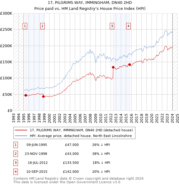 17, PILGRIMS WAY, IMMINGHAM, DN40 2HD: Price paid vs HM Land Registry's House Price Index