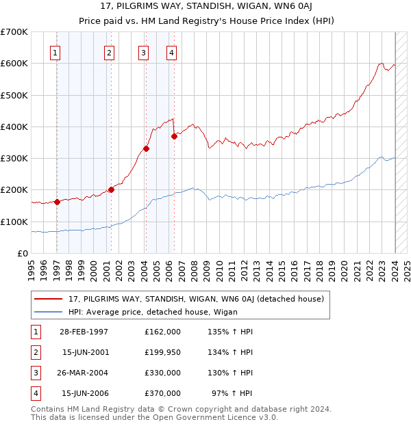 17, PILGRIMS WAY, STANDISH, WIGAN, WN6 0AJ: Price paid vs HM Land Registry's House Price Index