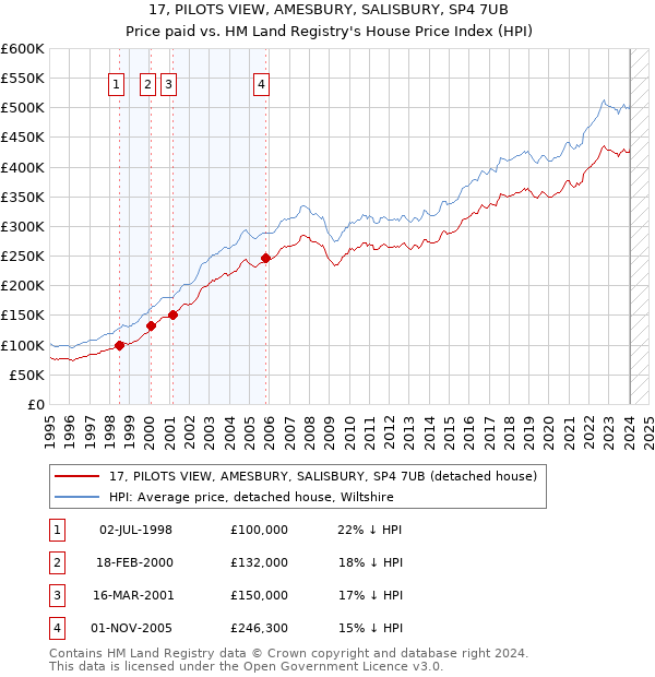 17, PILOTS VIEW, AMESBURY, SALISBURY, SP4 7UB: Price paid vs HM Land Registry's House Price Index