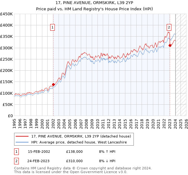 17, PINE AVENUE, ORMSKIRK, L39 2YP: Price paid vs HM Land Registry's House Price Index