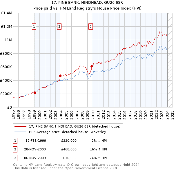 17, PINE BANK, HINDHEAD, GU26 6SR: Price paid vs HM Land Registry's House Price Index