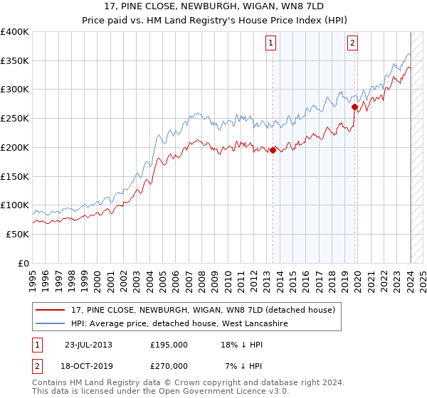 17, PINE CLOSE, NEWBURGH, WIGAN, WN8 7LD: Price paid vs HM Land Registry's House Price Index