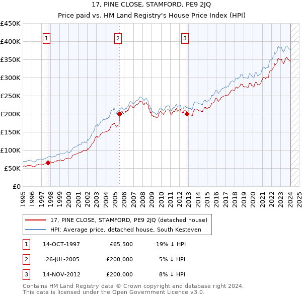 17, PINE CLOSE, STAMFORD, PE9 2JQ: Price paid vs HM Land Registry's House Price Index