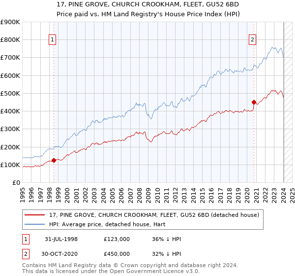 17, PINE GROVE, CHURCH CROOKHAM, FLEET, GU52 6BD: Price paid vs HM Land Registry's House Price Index