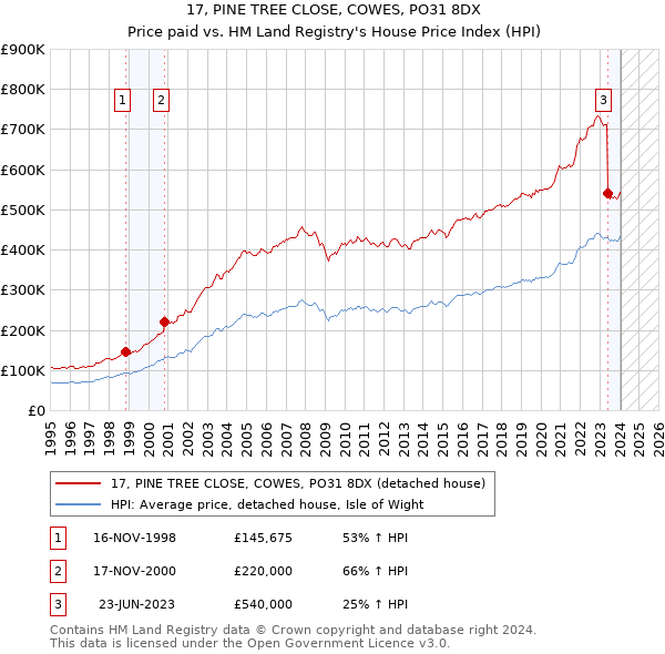 17, PINE TREE CLOSE, COWES, PO31 8DX: Price paid vs HM Land Registry's House Price Index