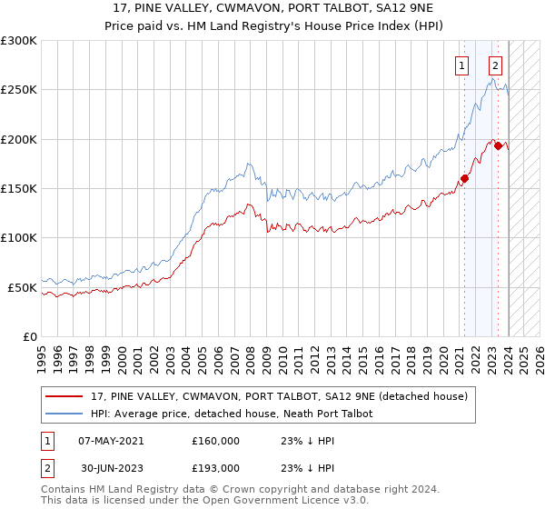 17, PINE VALLEY, CWMAVON, PORT TALBOT, SA12 9NE: Price paid vs HM Land Registry's House Price Index