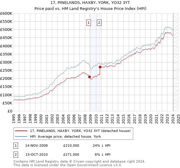 17, PINELANDS, HAXBY, YORK, YO32 3YT: Price paid vs HM Land Registry's House Price Index