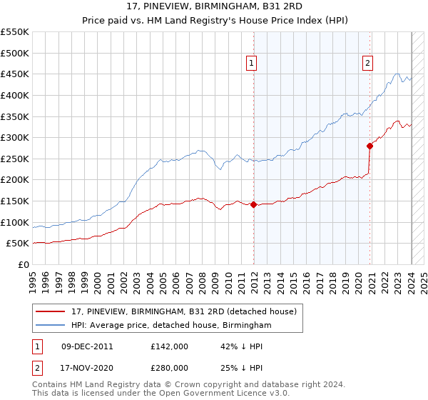 17, PINEVIEW, BIRMINGHAM, B31 2RD: Price paid vs HM Land Registry's House Price Index