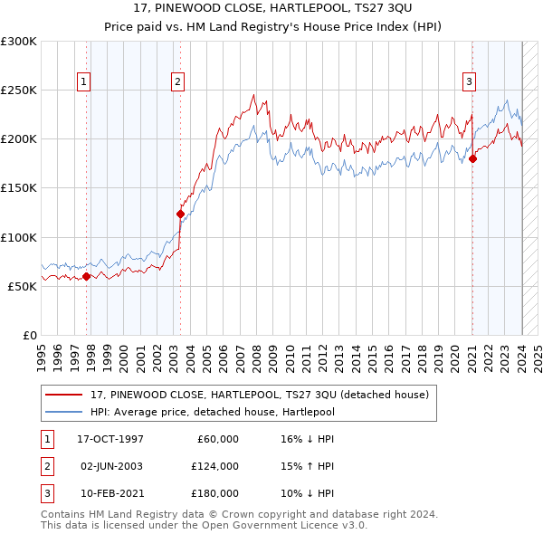 17, PINEWOOD CLOSE, HARTLEPOOL, TS27 3QU: Price paid vs HM Land Registry's House Price Index