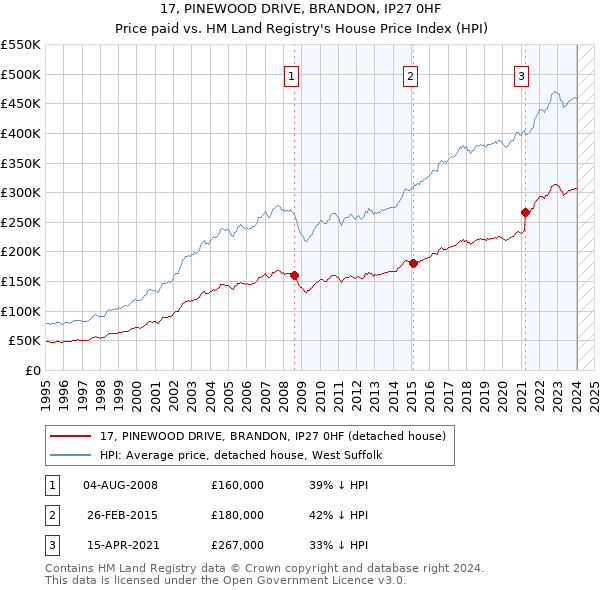 17, PINEWOOD DRIVE, BRANDON, IP27 0HF: Price paid vs HM Land Registry's House Price Index