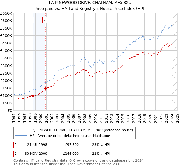 17, PINEWOOD DRIVE, CHATHAM, ME5 8XU: Price paid vs HM Land Registry's House Price Index