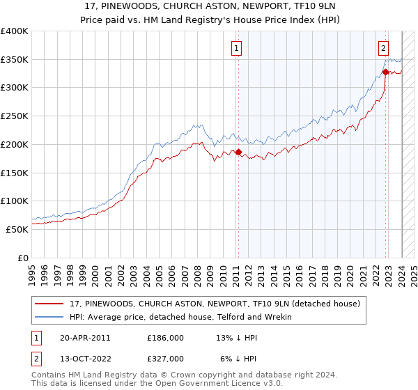 17, PINEWOODS, CHURCH ASTON, NEWPORT, TF10 9LN: Price paid vs HM Land Registry's House Price Index