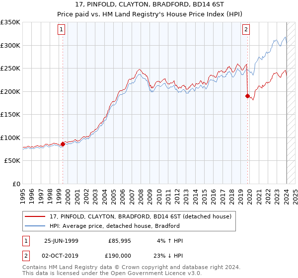 17, PINFOLD, CLAYTON, BRADFORD, BD14 6ST: Price paid vs HM Land Registry's House Price Index