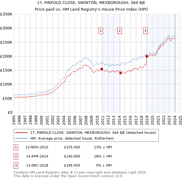 17, PINFOLD CLOSE, SWINTON, MEXBOROUGH, S64 8JE: Price paid vs HM Land Registry's House Price Index