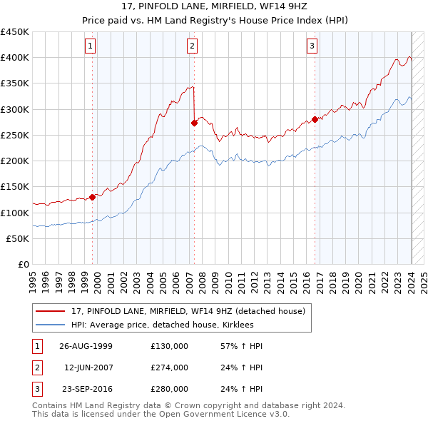 17, PINFOLD LANE, MIRFIELD, WF14 9HZ: Price paid vs HM Land Registry's House Price Index