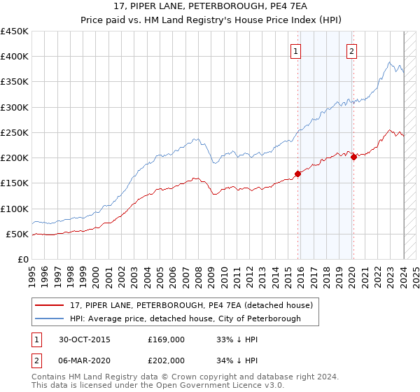 17, PIPER LANE, PETERBOROUGH, PE4 7EA: Price paid vs HM Land Registry's House Price Index