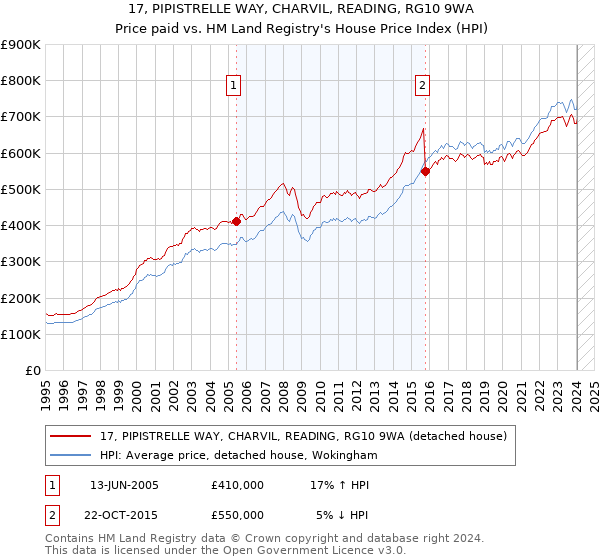 17, PIPISTRELLE WAY, CHARVIL, READING, RG10 9WA: Price paid vs HM Land Registry's House Price Index