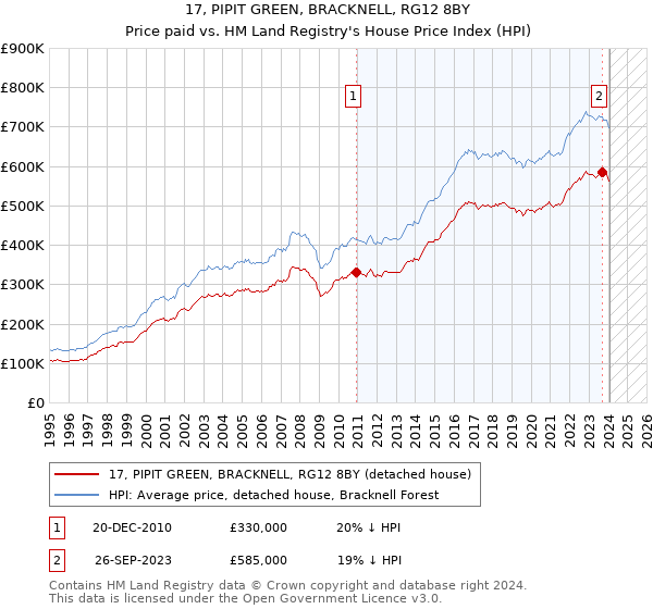 17, PIPIT GREEN, BRACKNELL, RG12 8BY: Price paid vs HM Land Registry's House Price Index