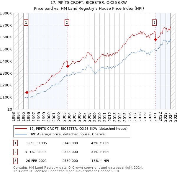 17, PIPITS CROFT, BICESTER, OX26 6XW: Price paid vs HM Land Registry's House Price Index