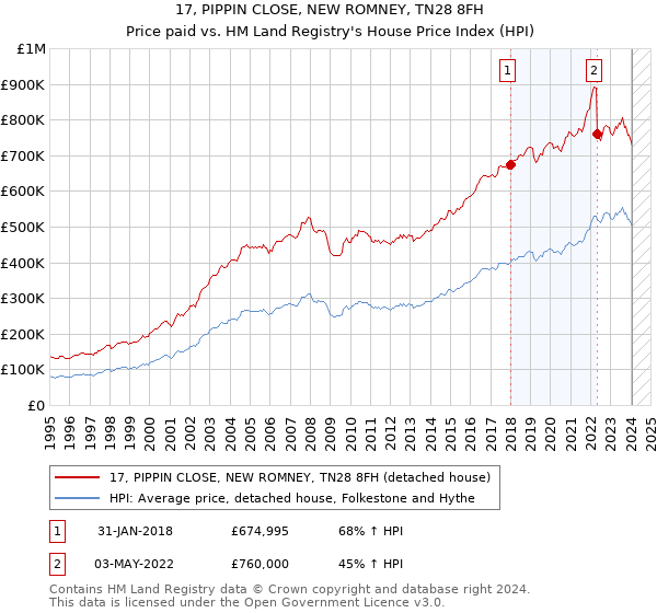17, PIPPIN CLOSE, NEW ROMNEY, TN28 8FH: Price paid vs HM Land Registry's House Price Index