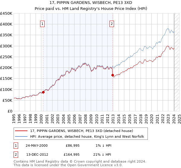 17, PIPPIN GARDENS, WISBECH, PE13 3XD: Price paid vs HM Land Registry's House Price Index