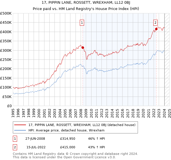 17, PIPPIN LANE, ROSSETT, WREXHAM, LL12 0BJ: Price paid vs HM Land Registry's House Price Index