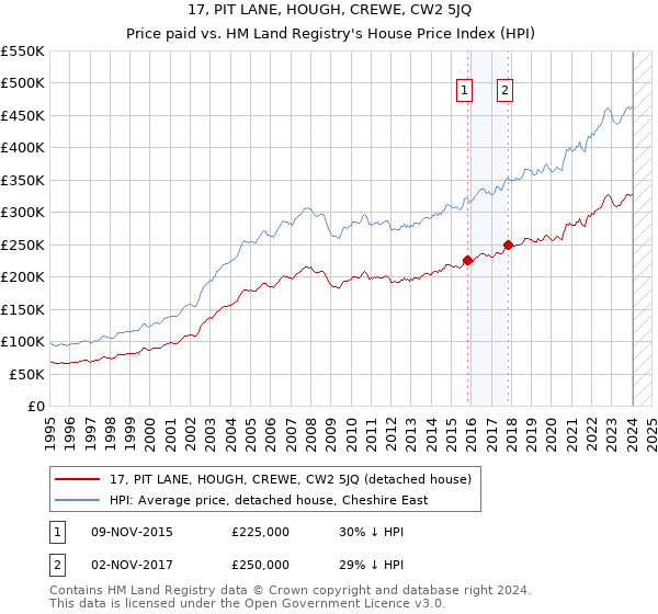 17, PIT LANE, HOUGH, CREWE, CW2 5JQ: Price paid vs HM Land Registry's House Price Index