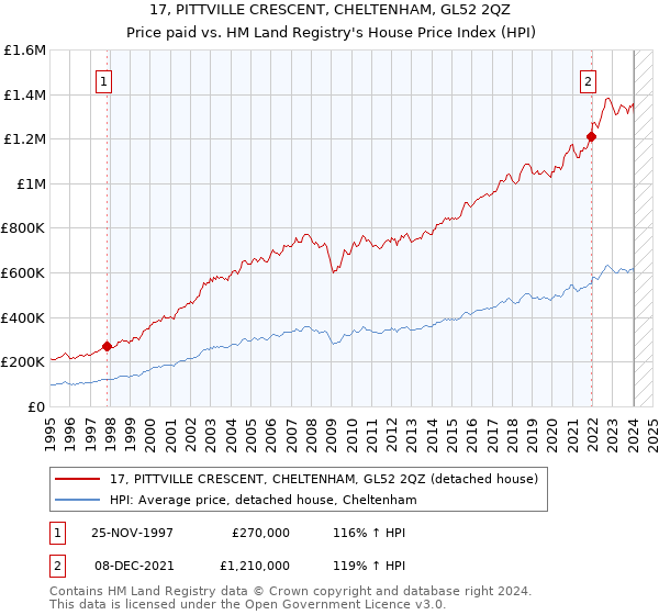 17, PITTVILLE CRESCENT, CHELTENHAM, GL52 2QZ: Price paid vs HM Land Registry's House Price Index