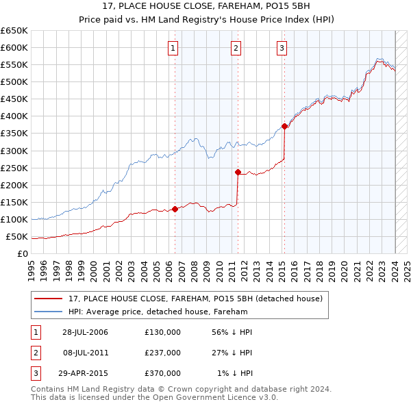 17, PLACE HOUSE CLOSE, FAREHAM, PO15 5BH: Price paid vs HM Land Registry's House Price Index