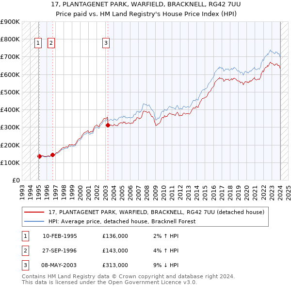 17, PLANTAGENET PARK, WARFIELD, BRACKNELL, RG42 7UU: Price paid vs HM Land Registry's House Price Index