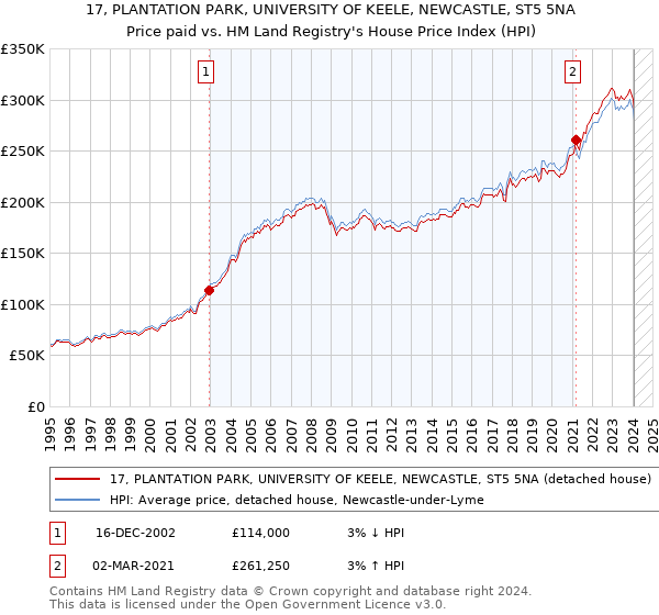 17, PLANTATION PARK, UNIVERSITY OF KEELE, NEWCASTLE, ST5 5NA: Price paid vs HM Land Registry's House Price Index