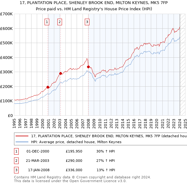 17, PLANTATION PLACE, SHENLEY BROOK END, MILTON KEYNES, MK5 7FP: Price paid vs HM Land Registry's House Price Index