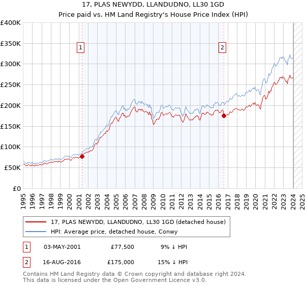 17, PLAS NEWYDD, LLANDUDNO, LL30 1GD: Price paid vs HM Land Registry's House Price Index