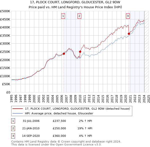 17, PLOCK COURT, LONGFORD, GLOUCESTER, GL2 9DW: Price paid vs HM Land Registry's House Price Index