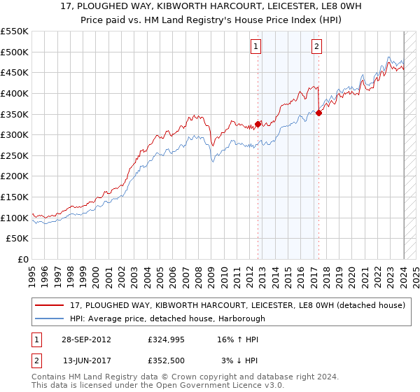 17, PLOUGHED WAY, KIBWORTH HARCOURT, LEICESTER, LE8 0WH: Price paid vs HM Land Registry's House Price Index