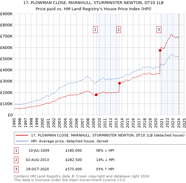 17, PLOWMAN CLOSE, MARNHULL, STURMINSTER NEWTON, DT10 1LB: Price paid vs HM Land Registry's House Price Index