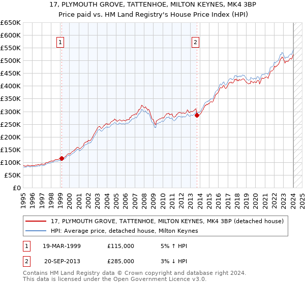 17, PLYMOUTH GROVE, TATTENHOE, MILTON KEYNES, MK4 3BP: Price paid vs HM Land Registry's House Price Index
