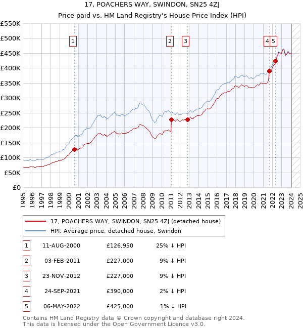 17, POACHERS WAY, SWINDON, SN25 4ZJ: Price paid vs HM Land Registry's House Price Index