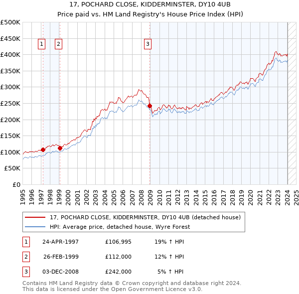 17, POCHARD CLOSE, KIDDERMINSTER, DY10 4UB: Price paid vs HM Land Registry's House Price Index