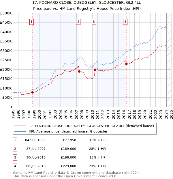 17, POCHARD CLOSE, QUEDGELEY, GLOUCESTER, GL2 4LL: Price paid vs HM Land Registry's House Price Index