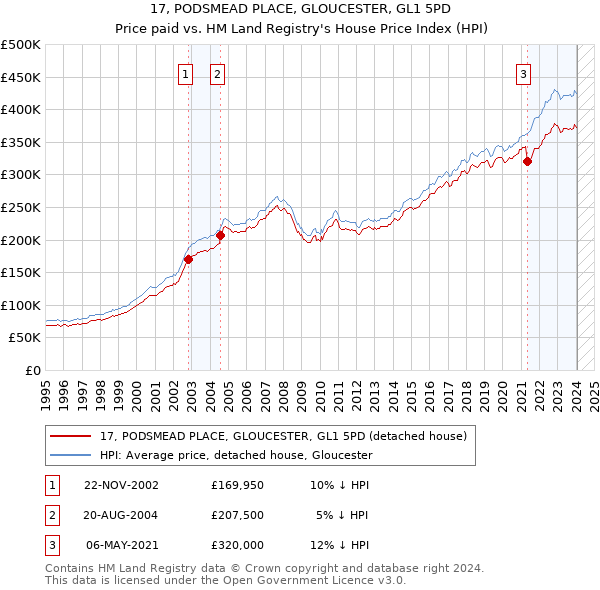 17, PODSMEAD PLACE, GLOUCESTER, GL1 5PD: Price paid vs HM Land Registry's House Price Index