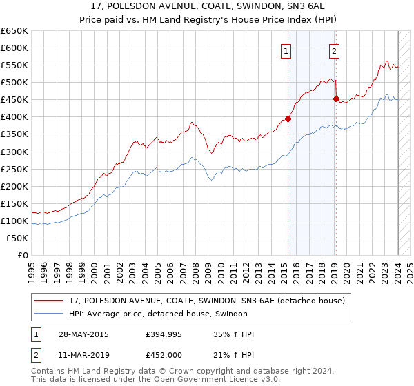 17, POLESDON AVENUE, COATE, SWINDON, SN3 6AE: Price paid vs HM Land Registry's House Price Index