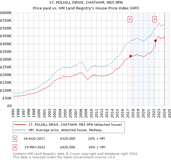 17, POLHILL DRIVE, CHATHAM, ME5 9PN: Price paid vs HM Land Registry's House Price Index