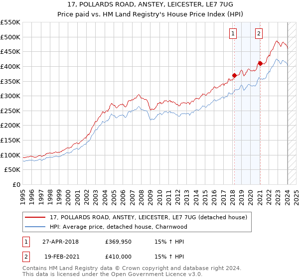17, POLLARDS ROAD, ANSTEY, LEICESTER, LE7 7UG: Price paid vs HM Land Registry's House Price Index