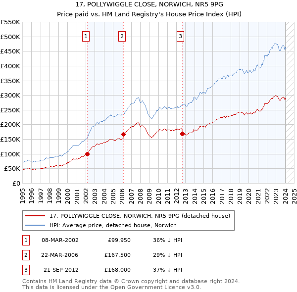 17, POLLYWIGGLE CLOSE, NORWICH, NR5 9PG: Price paid vs HM Land Registry's House Price Index