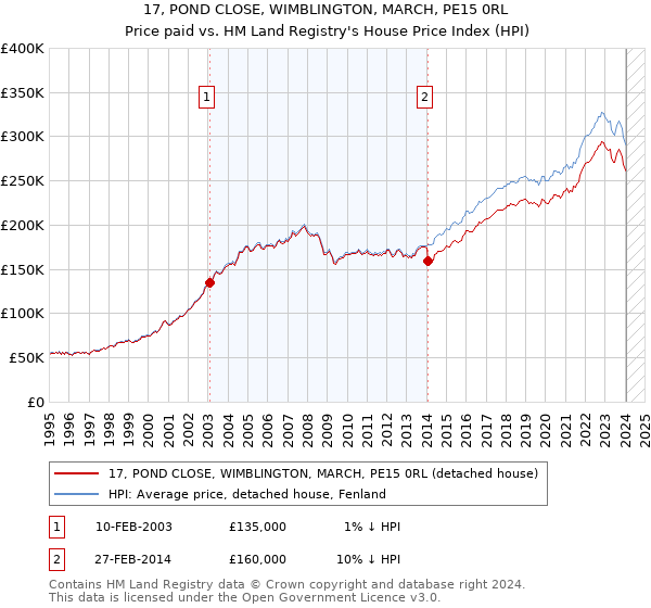 17, POND CLOSE, WIMBLINGTON, MARCH, PE15 0RL: Price paid vs HM Land Registry's House Price Index