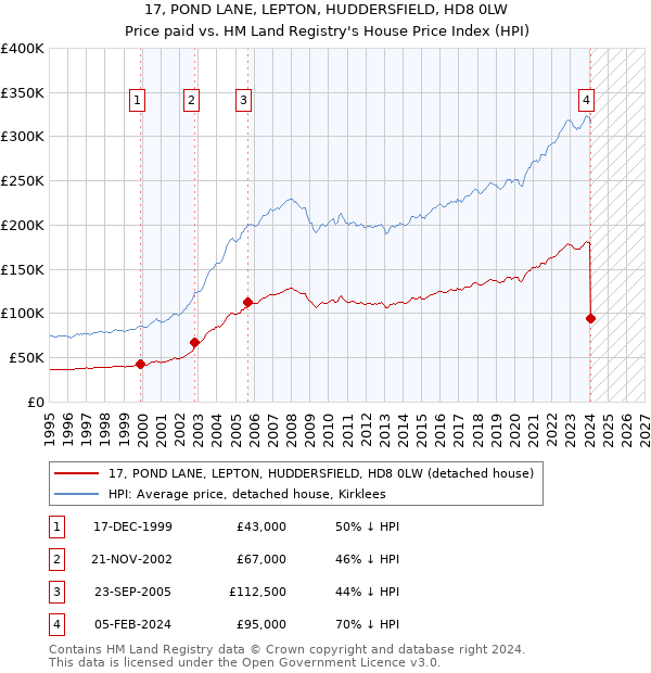 17, POND LANE, LEPTON, HUDDERSFIELD, HD8 0LW: Price paid vs HM Land Registry's House Price Index
