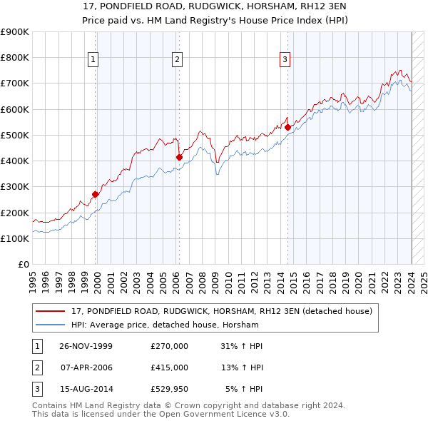 17, PONDFIELD ROAD, RUDGWICK, HORSHAM, RH12 3EN: Price paid vs HM Land Registry's House Price Index