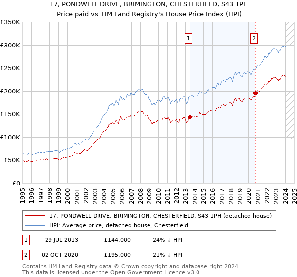 17, PONDWELL DRIVE, BRIMINGTON, CHESTERFIELD, S43 1PH: Price paid vs HM Land Registry's House Price Index