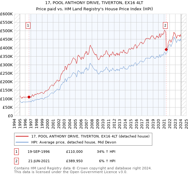 17, POOL ANTHONY DRIVE, TIVERTON, EX16 4LT: Price paid vs HM Land Registry's House Price Index